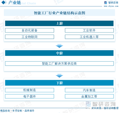 2022年中國智能工廠行業發展現狀 軟件咨詢驅動的智能轉型新圖景